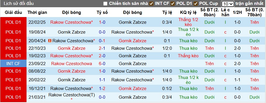 Nhận định, soi kèo Rakow vs Gornik Zabrze, 00h00 ngày 16/9: Bệ phóng sân nhà - Ảnh 3