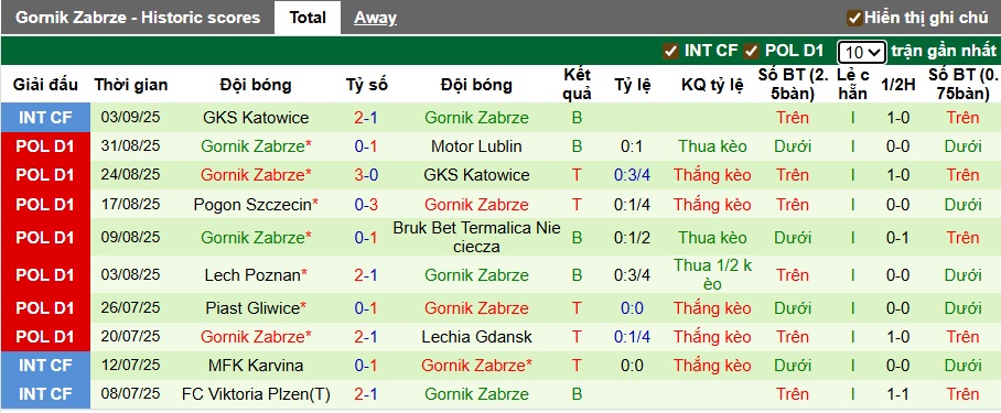 Nhận định, soi kèo Rakow vs Gornik Zabrze, 00h00 ngày 16/9: Bệ phóng sân nhà - Ảnh 4