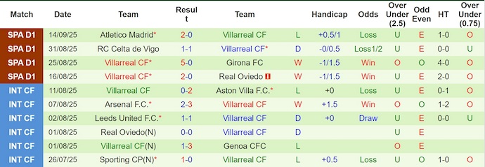 Nhận định, soi kèo Tottenham vs Villarreal, 2h00 ngày 17/9: Khó lường - Ảnh 3