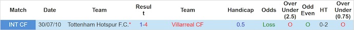 Nhận định, soi kèo Tottenham vs Villarreal, 2h00 ngày 17/9: Khó lường - Ảnh 4