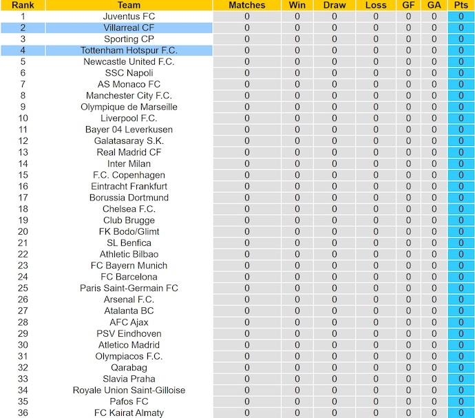 Nhận định, soi kèo Tottenham vs Villarreal, 2h00 ngày 17/9: Khó lường - Ảnh 5