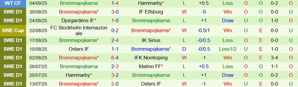 Soi kèo góc AIK Solna vs Brommapojkarna, 00h00 ngày 16/9 - Ảnh 2