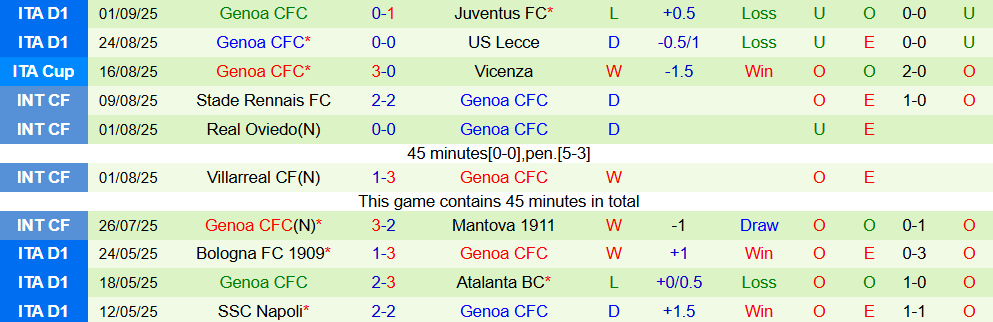 Soi kèo góc Como vs Genoa, 01h45 ngày 16/9 - Ảnh 2
