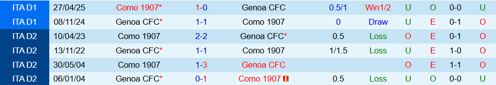 Soi kèo góc Como vs Genoa, 01h45 ngày 16/9 - Ảnh 3