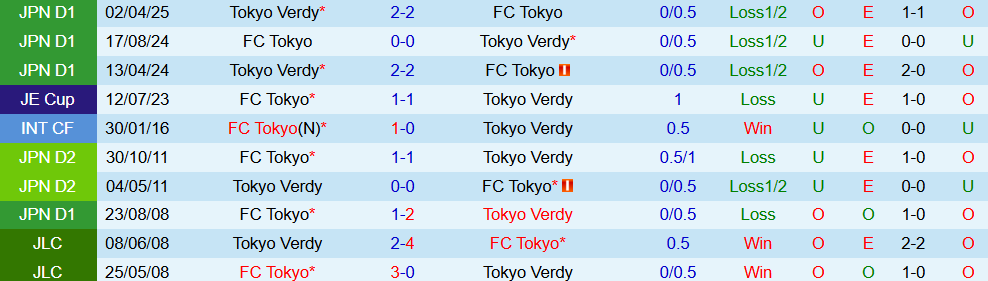 Soi kèo góc FC Tokyo vs Tokyo Verdy, 17h00 ngày 15/9 - Ảnh 3