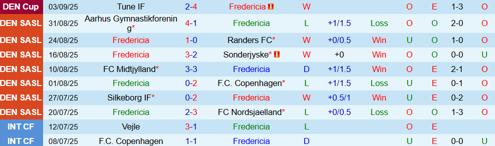 Soi kèo góc Fredericia vs Vejle, 00h00 ngày 16/9 - Ảnh 1