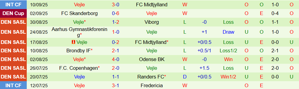 Soi kèo góc Fredericia vs Vejle, 00h00 ngày 16/9 - Ảnh 2