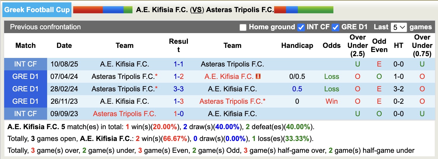 Nhận định, soi kèo A.E. Kifisia vs Asteras Tripolis, 19h00 ngày 17/9: Điểm tựa sân nhà - Ảnh 5