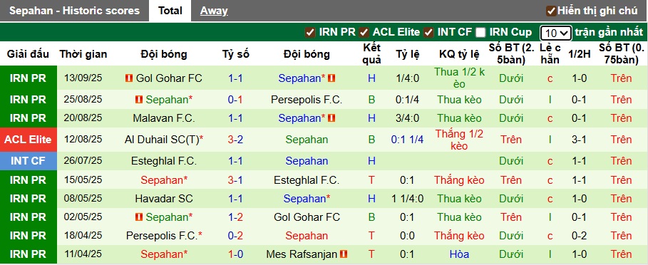 Nhận định, soi kèo Al Hussein vs Sepahan, 01h15 ngày 17/9: Chia điểm - Ảnh 2