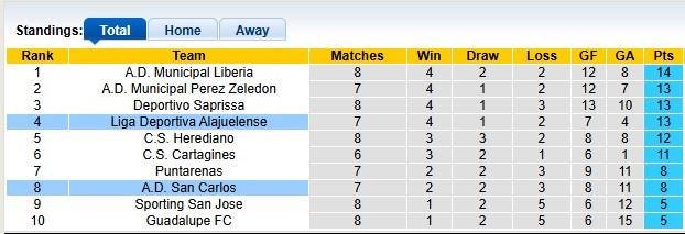 Nhận định, soi kèo Alajuelense vs San Carlos, 9h00 ngày 17/9: Lợi thế sân nhà - Ảnh 4