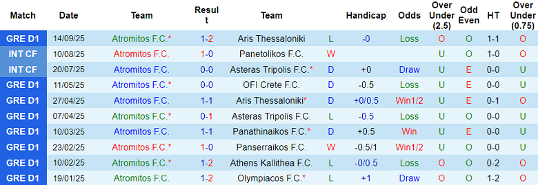 Nhận định, soi kèo Atromitos vs Ellas Syrou, 20h00 ngày 17/9: Khó cho cửa trên - Ảnh 1