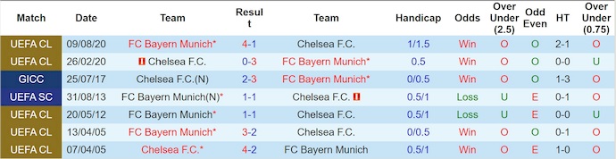 Nhận định, soi kèo Bayern Munich vs Chelsea, 2h00 ngày 18/9: Cái duyên của nhà vô địch - Ảnh 4