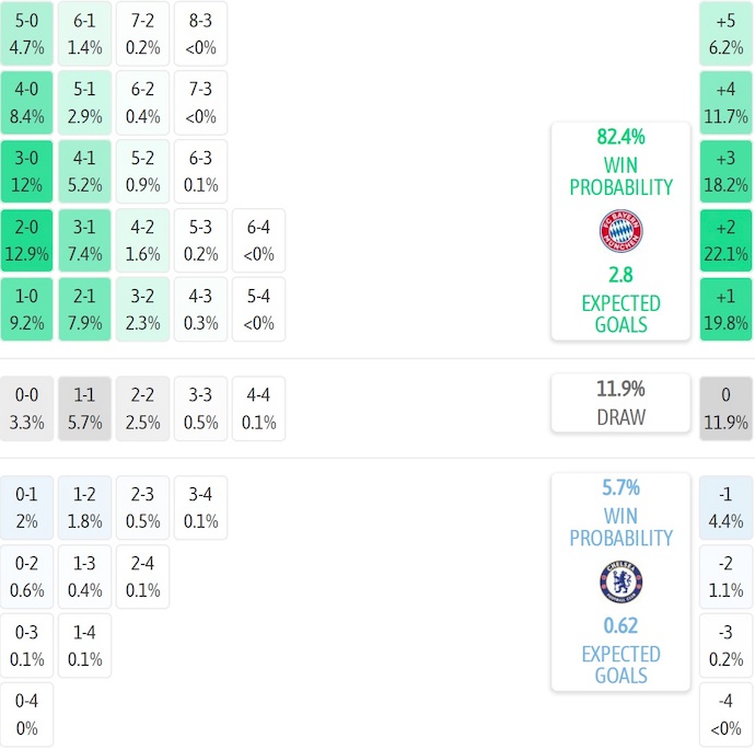 Nhận định, soi kèo Bayern Munich vs Chelsea, 2h00 ngày 18/9: Cái duyên của nhà vô địch - Ảnh 8