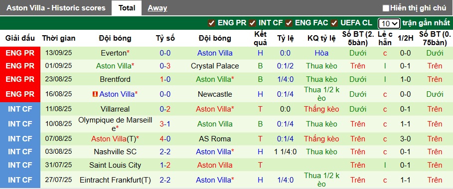 Soi kèo ngữ cảnh nhiều hình dáng bàn chiến hạ trận Brentford vs Aston Villa Cùng sòng bạc keonhacai07 - Cuộc tuyên chiến đối đầu với cạnh tranh tiềm ẩn nhiều hình dáng cú sút ghi bàn trong tuần này