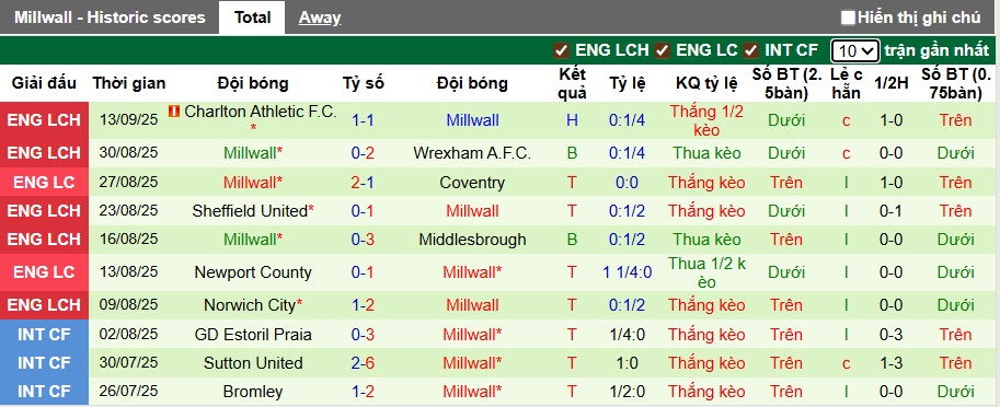 Nhận định, soi kèo Crystal Palace vs Millwall, 02h00 ngày 17/9: Đại bàng bay vào vòng 4 - Ảnh 2