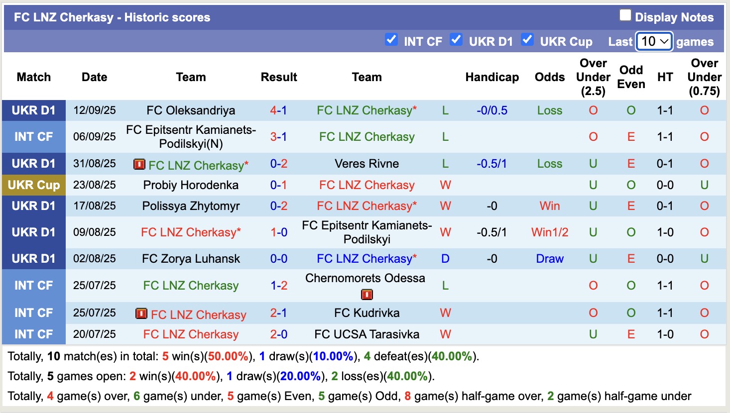 Nhận định, soi kèo FC Metalist Kharkiv vs FC LNZ Cherkasy, 17h00 ngày 17/9: Chiến thắng xa nhà - Ảnh 2