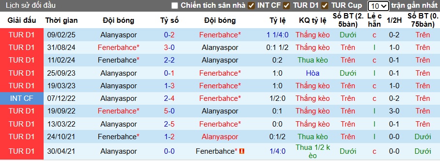 Nhận định, soi kèo Fenerbahce vs Alanyaspor, 00h00 ngày 18/9: Khẳng định đẳng cấp - Ảnh 2