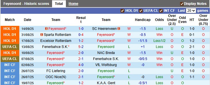 Nhận định, soi kèo Feyenoord vs Fortuna Sittard, 1h00 ngày 18/9: Thắng là được - Ảnh 1