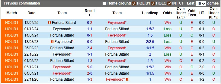 Nhận định, soi kèo Feyenoord vs Fortuna Sittard, 1h00 ngày 18/9: Thắng là được - Ảnh 3