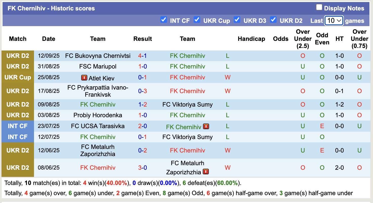Nhận định, soi kèo FK Chernihiv vs Kryvbas Kryvyi Rih, 17h00 ngày 17/9: Khẳng định sức mạnh - Ảnh 1