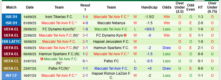 Nhận định, soi kèo Hapoel Petah Tikva vs Maccabi Tel Aviv, 23h30 ngày 16/9: Đối thủ ưa thích - Ảnh 3