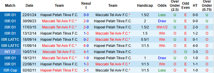 Nhận định, soi kèo Hapoel Petah Tikva vs Maccabi Tel Aviv, 23h30 ngày 16/9: Đối thủ ưa thích - Ảnh 4