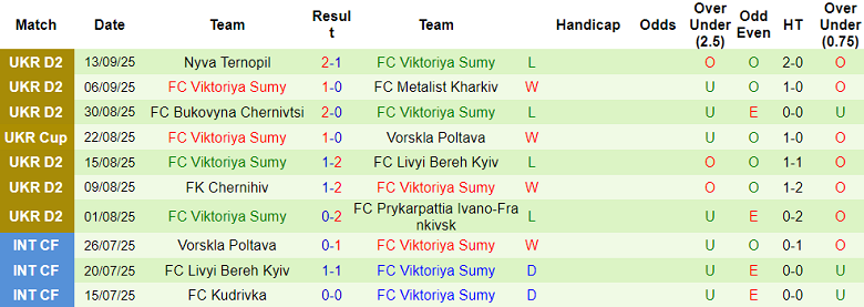 Nhận định, soi kèo Livyi Bereh vs Viktoriya Sumy, 19h30 ngày 17/9: Thêm một lần đau - Ảnh 2
