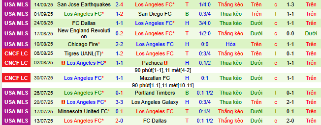 Nhận định, soi kèo Real Salt Lake vs Los Angeles - Ảnh 2