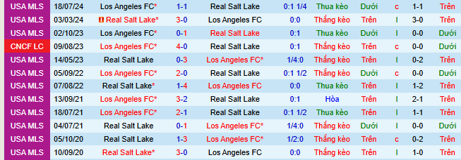 Nhận định, soi kèo Real Salt Lake vs Los Angeles - Ảnh 3