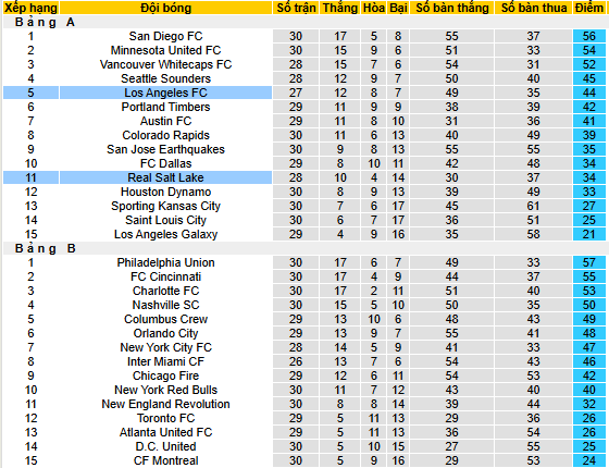 Nhận định, soi kèo Real Salt Lake vs Los Angeles - Ảnh 4