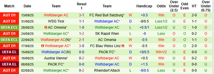 Nhận định, soi kèo Reichenau vs Wolfsberger, 23h00 ngày 16/9: Khoảng cách quá lớn - Ảnh 3