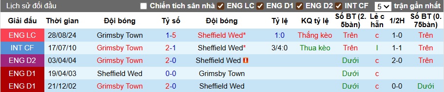 Nhận định, soi kèo Sheffield Wed vs Grimsby Town, 01h45 ngày 17/9: Dắt nhau vào loạt 11m - Ảnh 1