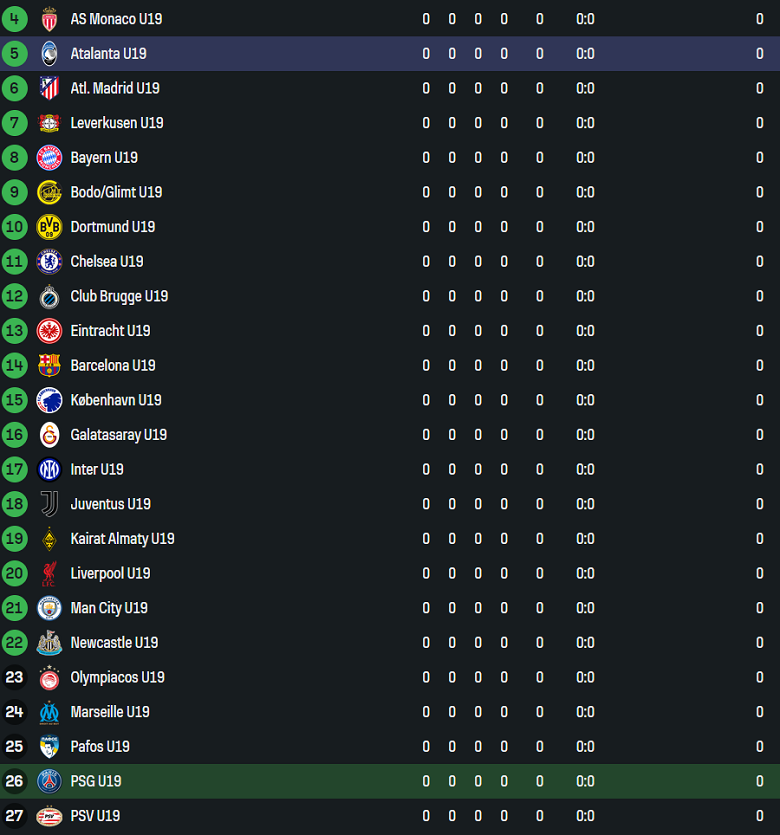 Nhận định, soi kèo U19 PSG vs U19 Atalanta, 20h00 ngày 17/9: Khó có bất ngờ - Ảnh 3