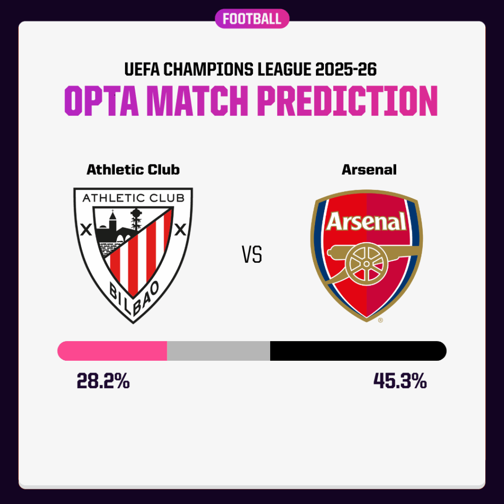 Siêu máy tính dự đoán Athletic Bilbao vs Arsenal, 23h45 ngày 16/9 - Ảnh 1
