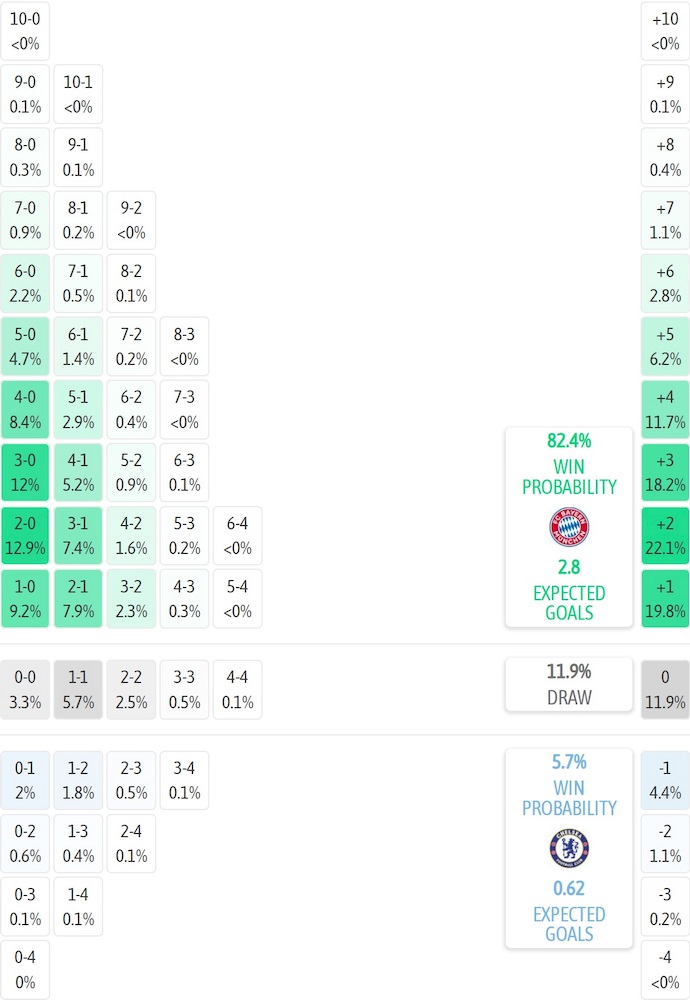 Siêu máy tính dự đoán Bayern Munich vs Chelsea, 2h00 ngày 18/9 - Ảnh 1