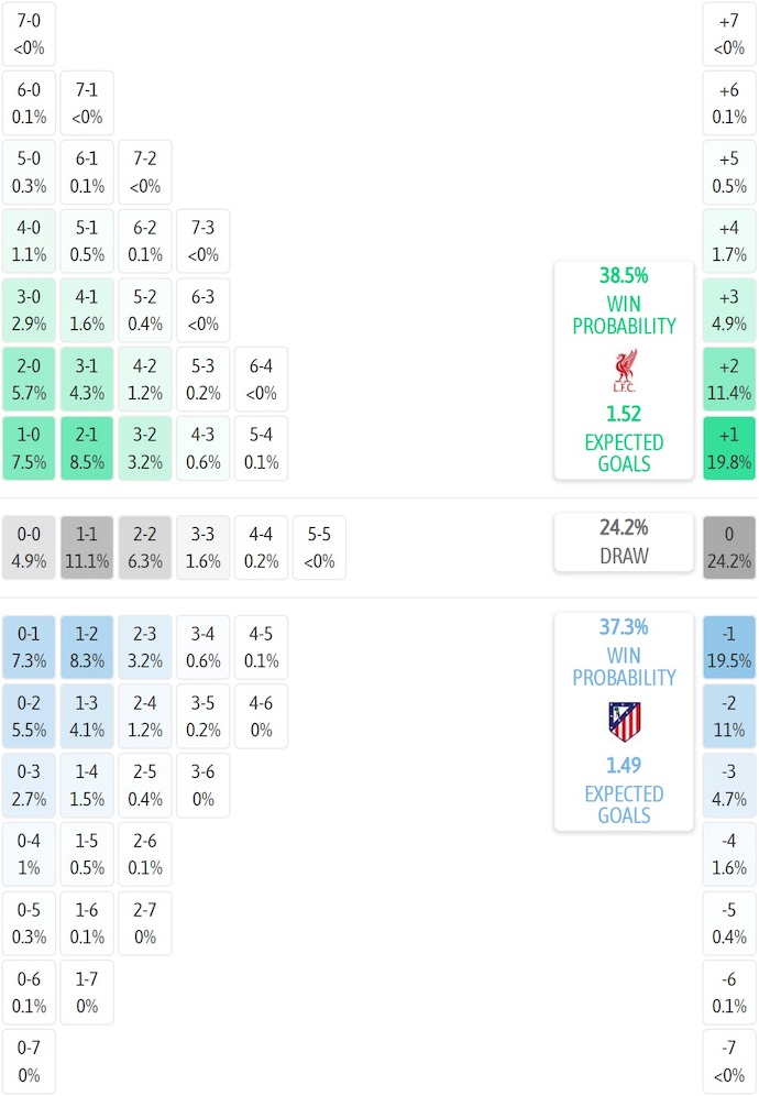 Siêu máy tính dự đoán Liverpool vs Atletico Madrid, 2h00 ngày 18/9 - Ảnh 1