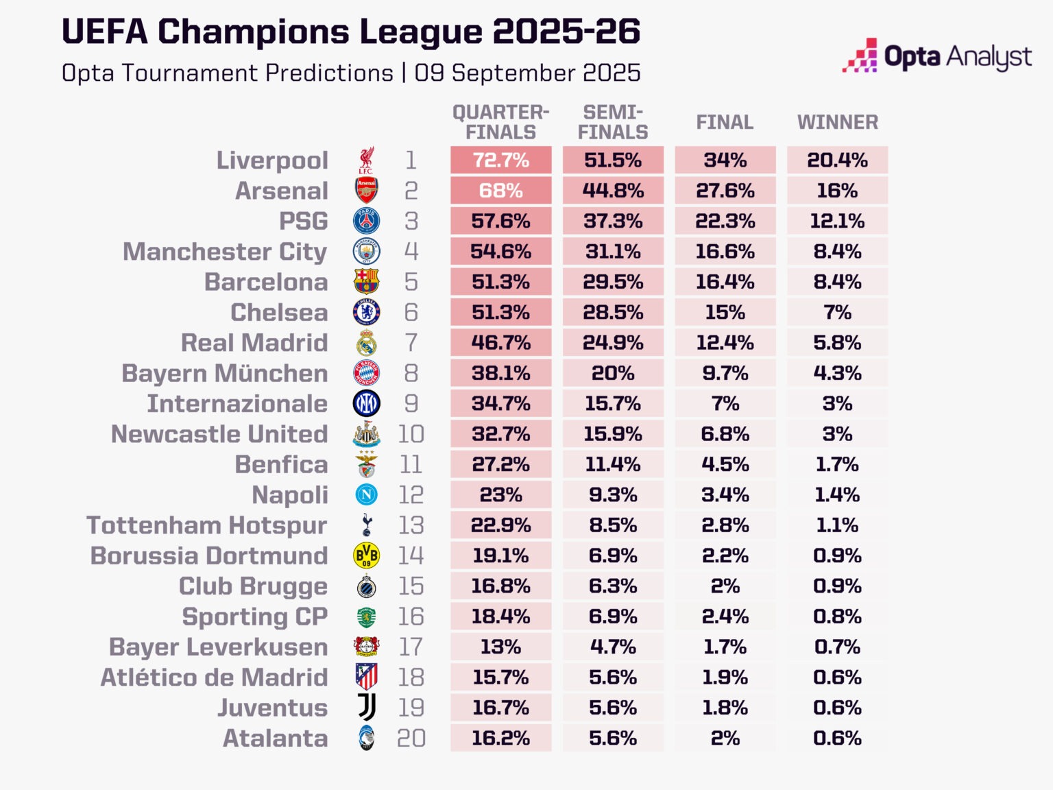 Siêu máy tính Opta dự đoán đội vô địch cúp C1 châu Âu - Ảnh 1