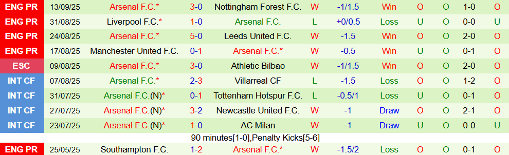 Soi kèo góc Athletic Bilbao vs Arsenal, 23h45 ngày 16/9 - Ảnh 2