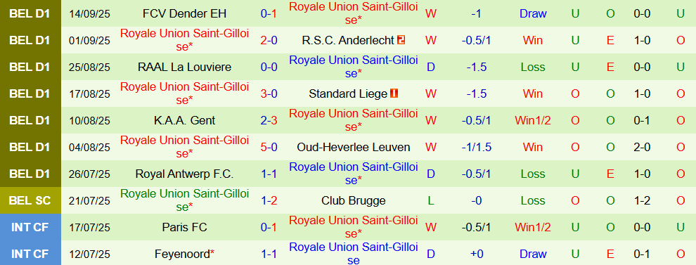 Soi kèo góc PSV Eindhoven vs Union Saint-Gilloise, 23h45 ngày 16/9 - Ảnh 2