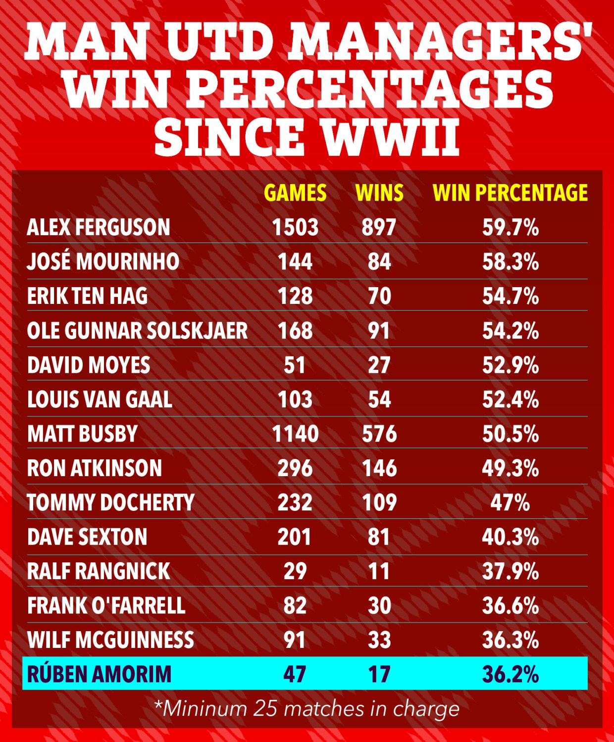 HLV Amorim nhận được tiền đền bù khủng nếu bị sa thải trước tháng 11 - Ảnh 1