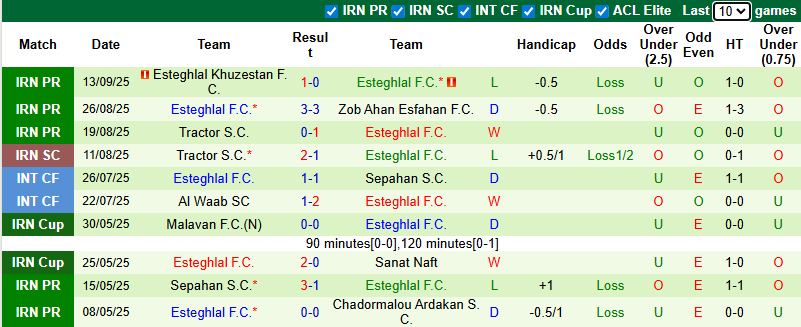 Nhận định, soi kèo Al Wasl vs Esteghlal, 23h00 ngày 17/9: Tận dụng lợi thế - Ảnh 4