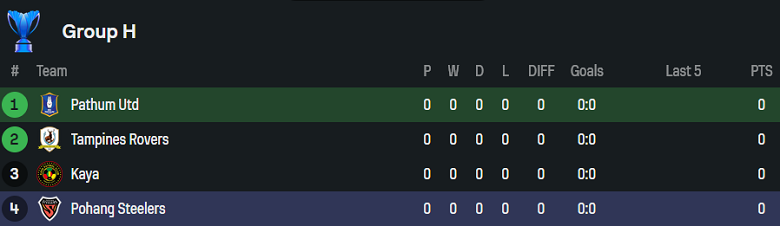 Nhận định, soi kèo BG Pathum United vs Pohang Steelers, 19h15 ngày 18/9: Bất ngờ? - Ảnh 3