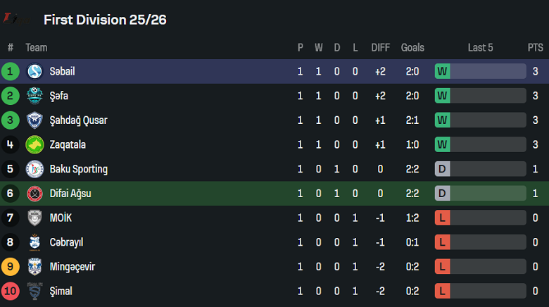 Nhận định, soi kèo Difai Agsu vs Sabail, 19h00 ngày 18/9: Niềm tin cửa trên - Ảnh 3