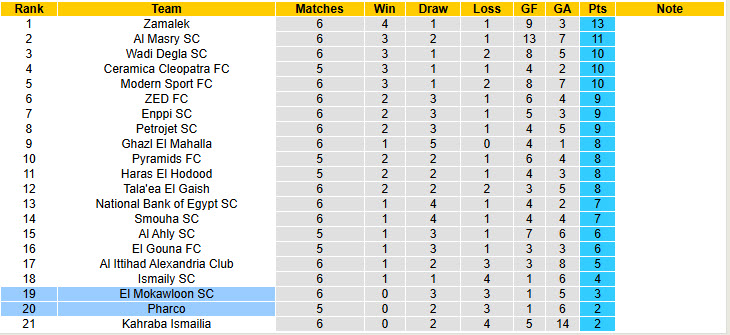 Nhận định, soi kèo El Mokawloon vs Pharco, 21h00 ngày 17/9: Chiến tích đầu tay - Ảnh 5