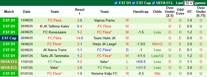 Nhận định, soi kèo Levadia Tallinn vs FC Flora, 23h00 ngày 17/9: Củng cố ngôi đầu - Ảnh 3