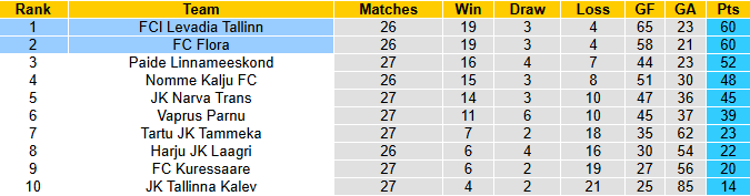 Nhận định, soi kèo Levadia Tallinn vs FC Flora, 23h00 ngày 17/9: Củng cố ngôi đầu - Ảnh 5