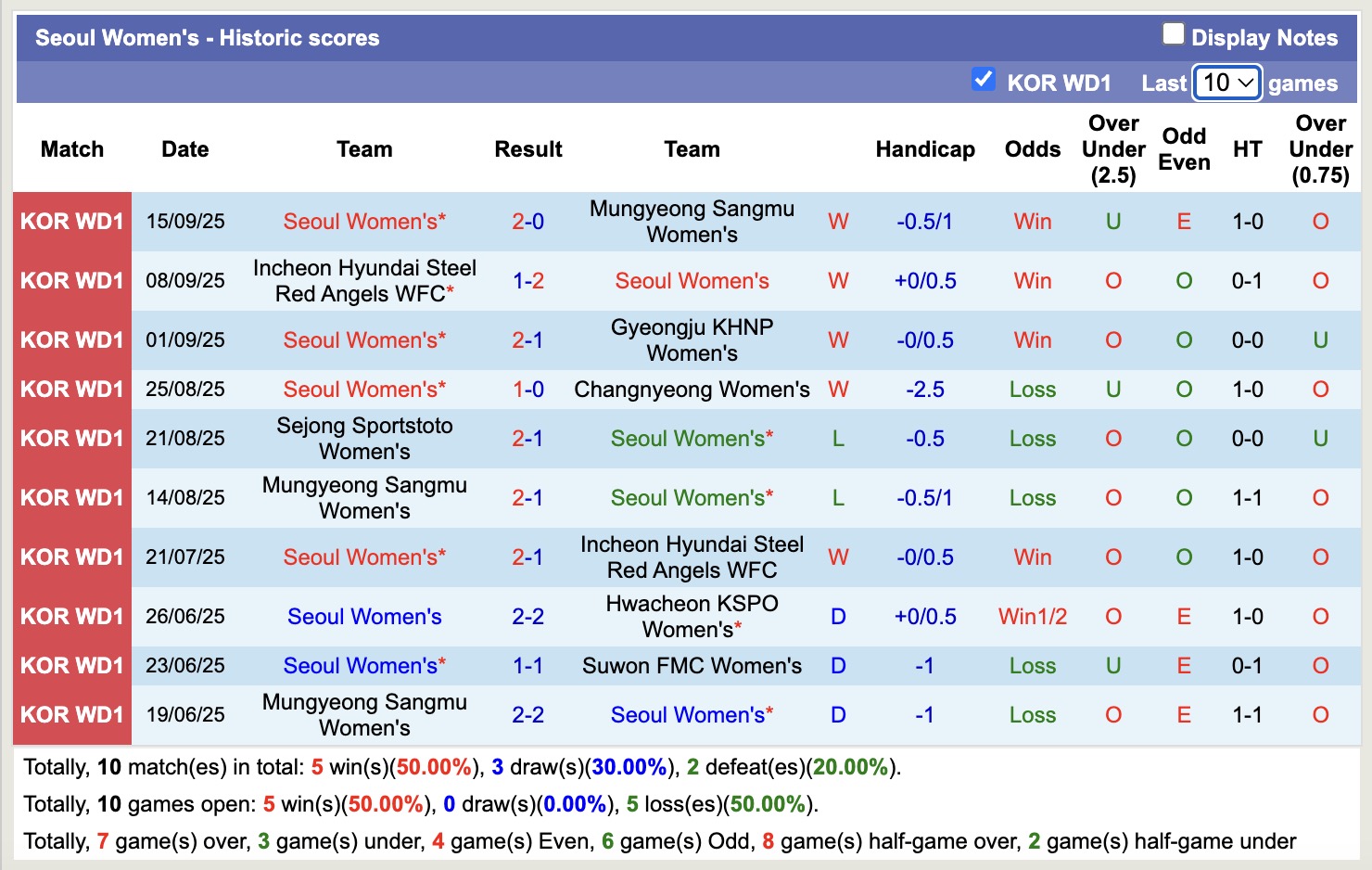 Nhận định, soi kèo Nữ Suwon FMC vs Nữ Seoul, 17h00 ngày 18/9: Bám đuổi Top1 - Ảnh 2