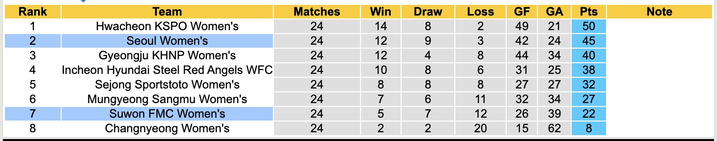 Nhận định, soi kèo Nữ Suwon FMC vs Nữ Seoul, 17h00 ngày 18/9: Bám đuổi Top1 - Ảnh 4
