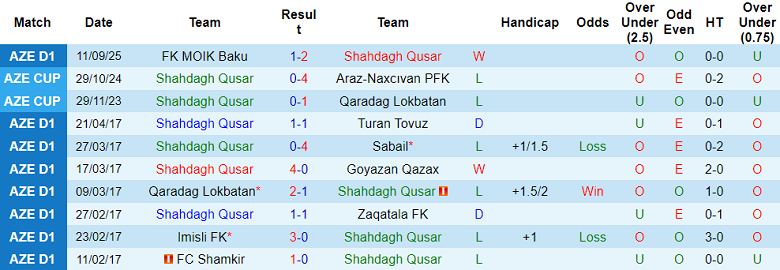 Nhận định, soi kèo Shahdag vs Baku Sporting, 20h00 ngày 17/9: Khó cho khách - Ảnh 1