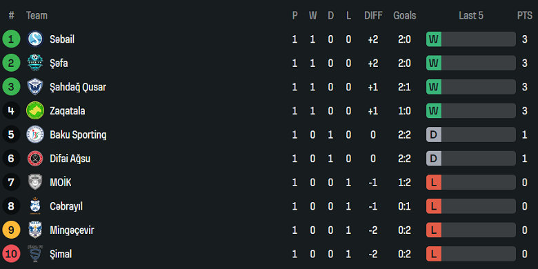 Nhận định, soi kèo Shahdag vs Baku Sporting, 20h00 ngày 17/9: Khó cho khách - Ảnh 3